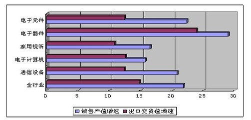 前7月我國通信設(shè)備銷售5816億元，生產(chǎn)手機(jī)近6億臺，家用視聽設(shè)備市場同步活躍