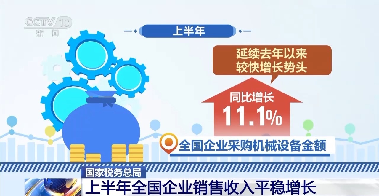 “兩新”政策成效明顯，上半年全國企業(yè)銷售收入平穩(wěn)增長，家用視聽設(shè)備銷售表現(xiàn)亮眼
